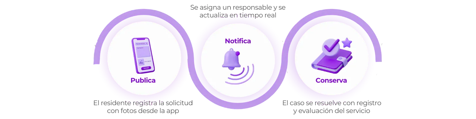 Flujo del módulo PQR | Mantenimiento