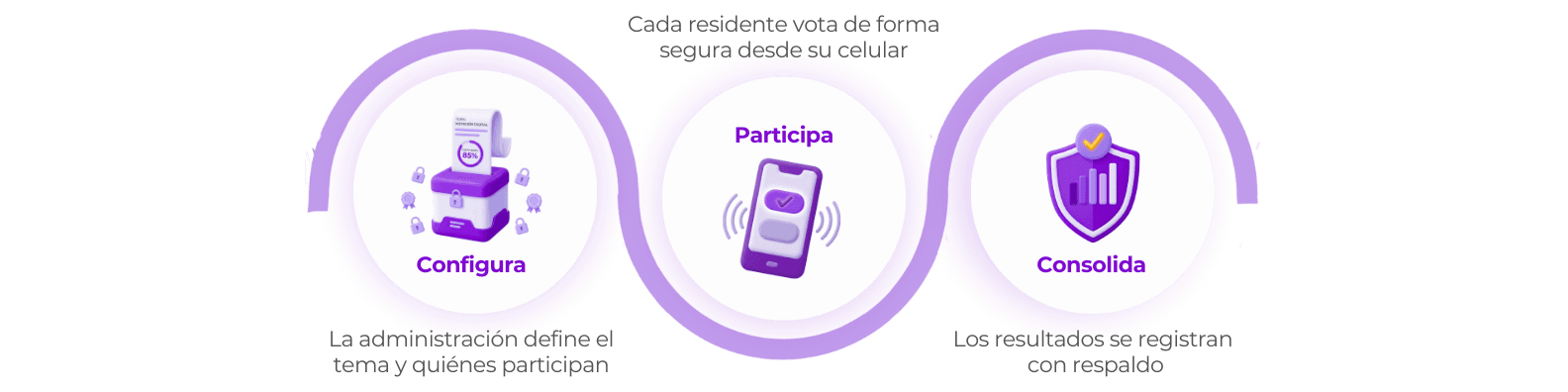 flujo-votacion-asamblea-copropietarios-domonow.webp Flujo de votación en asamblea de copropietarios en DomoNow