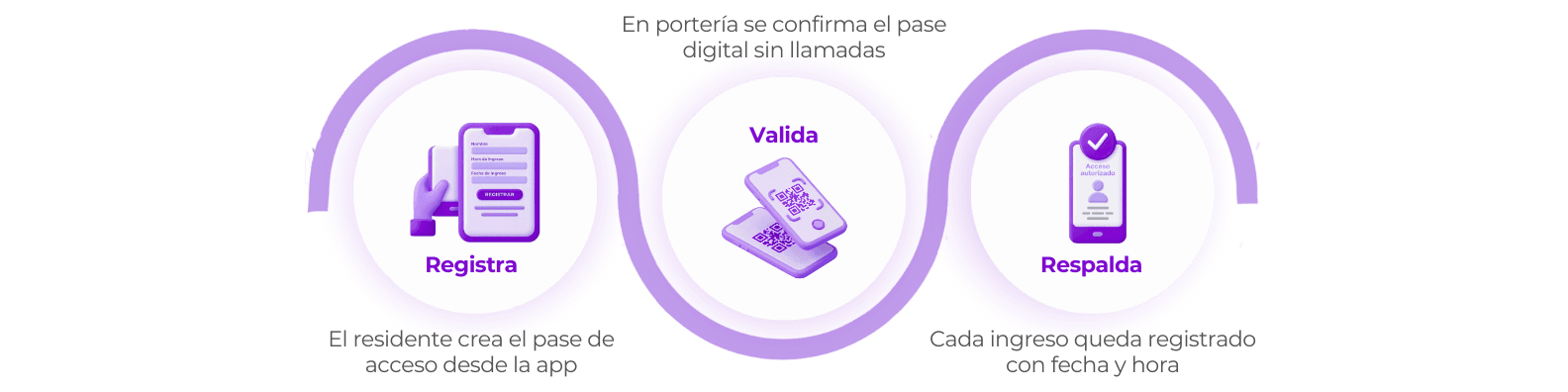 Flujo de registro de visitas en módulo portería DomoNow