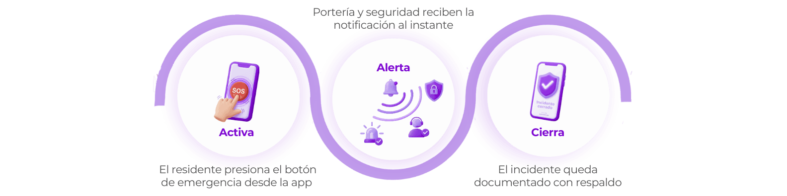 Flujo de activación y respuesta del botón de pánico en DomoNow