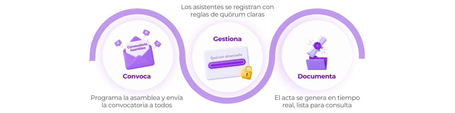 Flujo del módulo de asambleas con acta digital en DomoNow